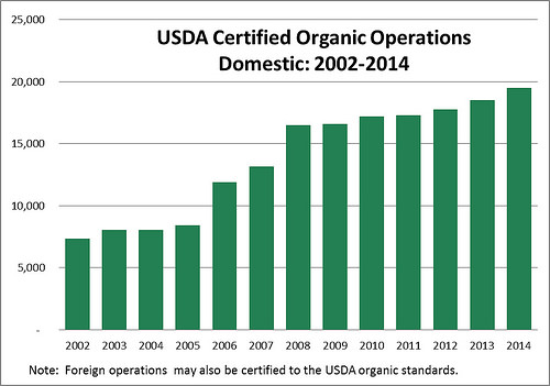 USDA Announces Record Number of Organic Producers in U.S.